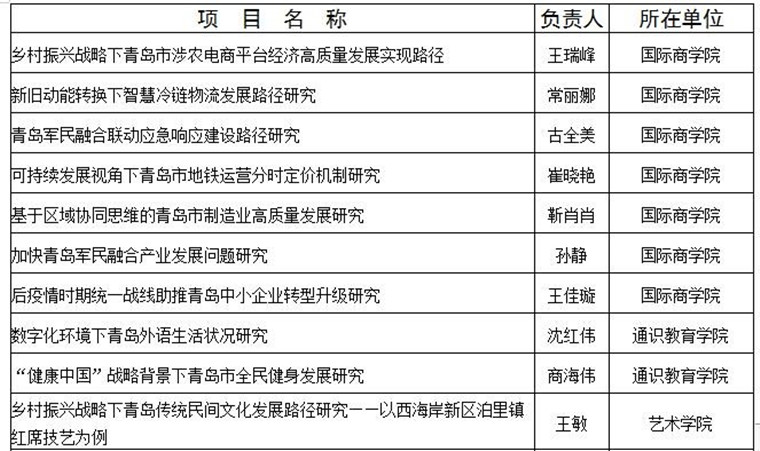 我校獲批10項2020年度青島市社科規劃課題