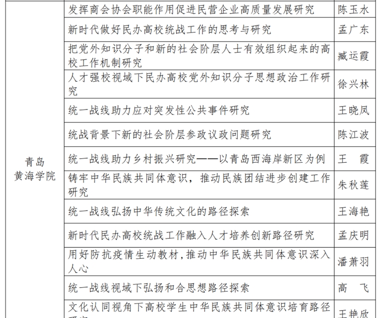 黨委統戰部認真組織完成2020年青島市統戰理論調研課題結項工作