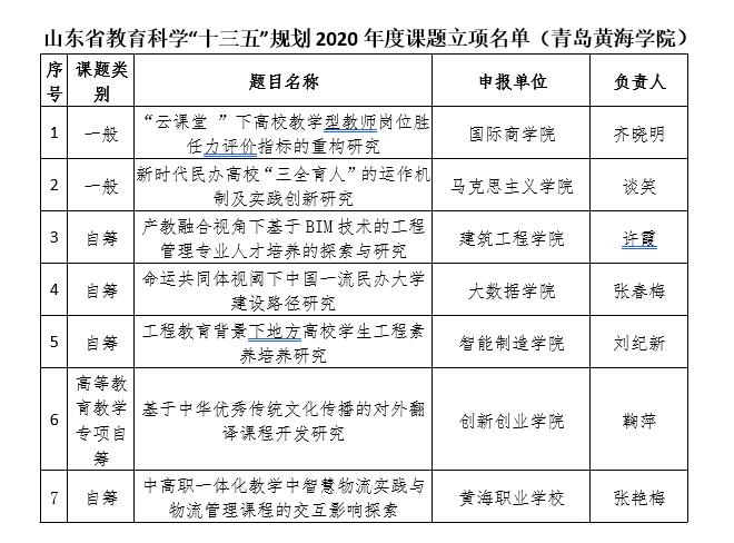 青島黃海學院獲批7項2020年度山東省教育科學“十三五”規劃課題