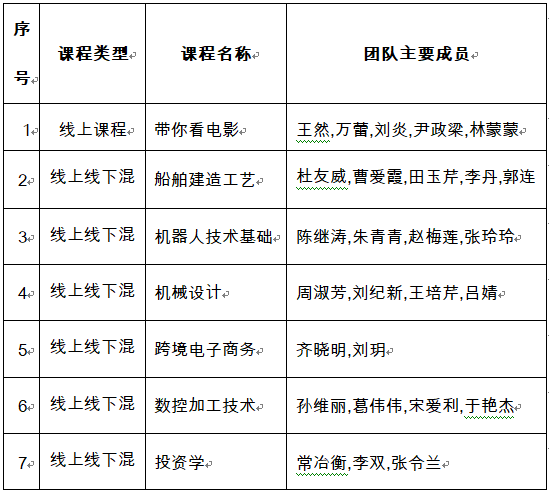 我校7門課程被認定為第二批山東省一流本科課程