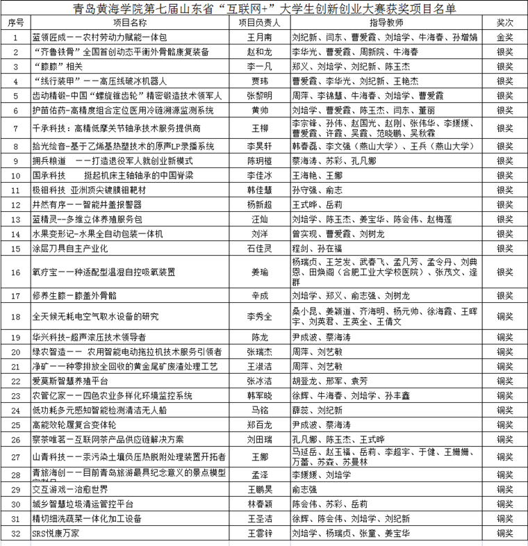 我校在第七屆山東省“互聯網+”大學生創新創業大賽中喜獲佳績