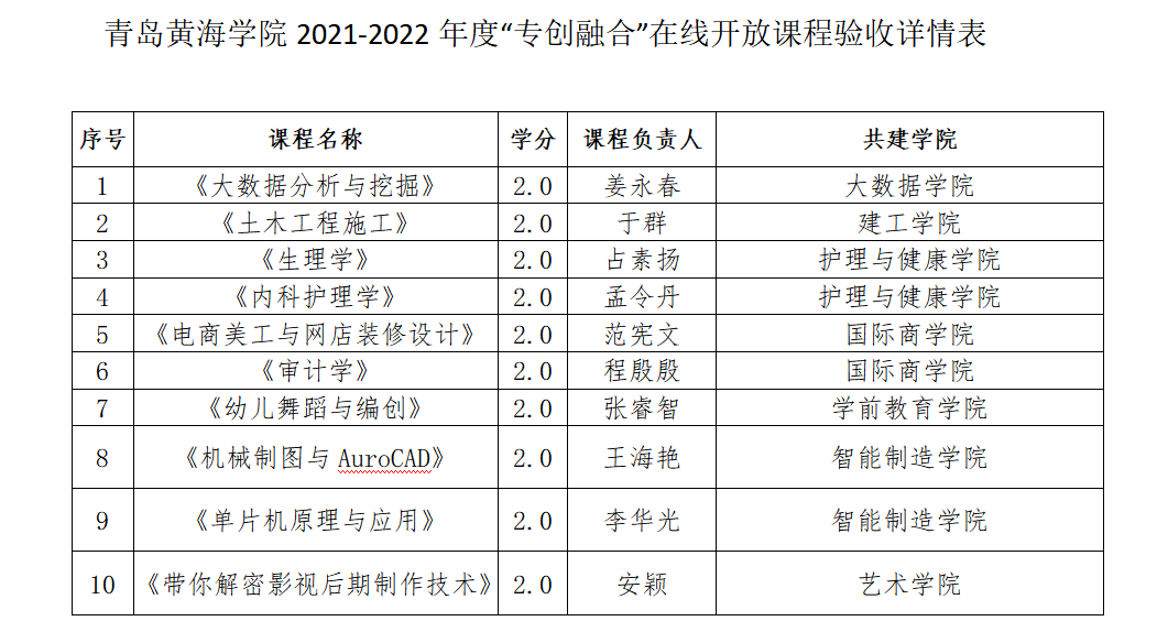 我校召開2021-2022年度“專創融合”在線開放課程建設驗收會議