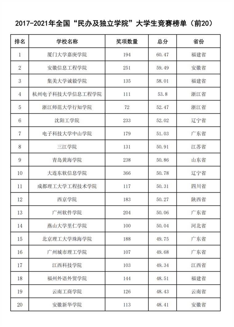 全國大學生競賽榜公布，我校位居“民辦及獨立院校”榜單第9名