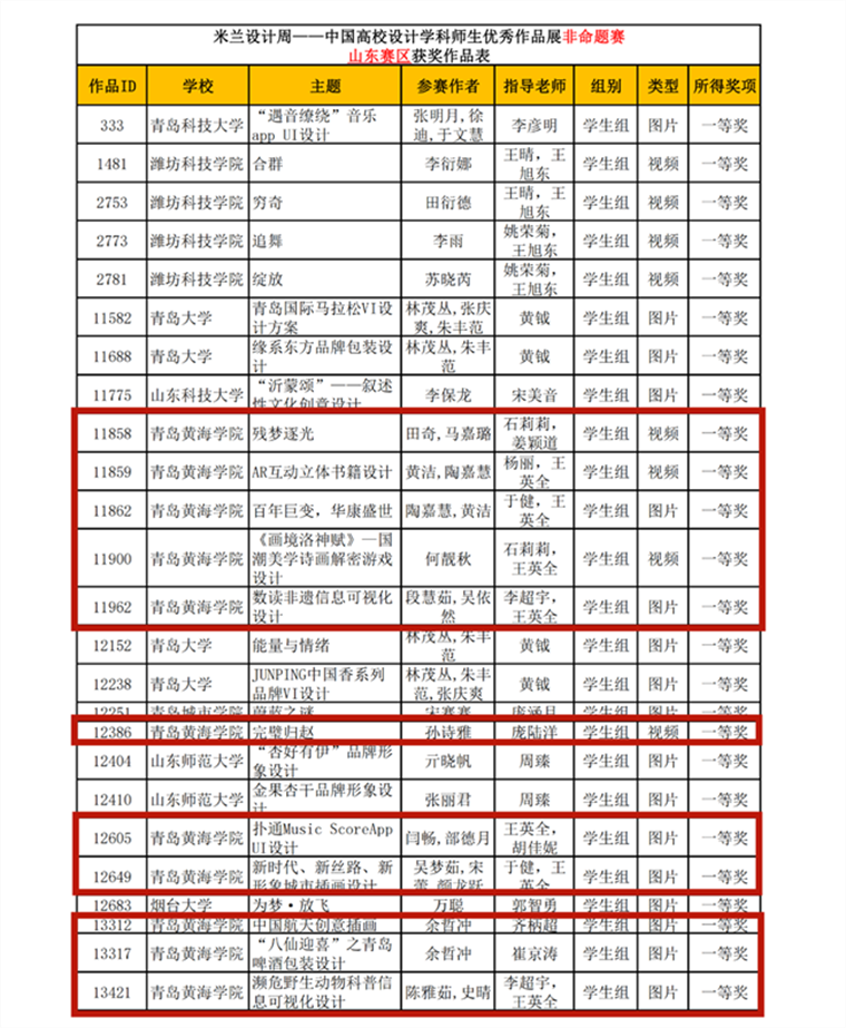 【中國網】青島黃海學院：134項作品入圍第六屆米蘭設計周高校設計展全國總決賽！