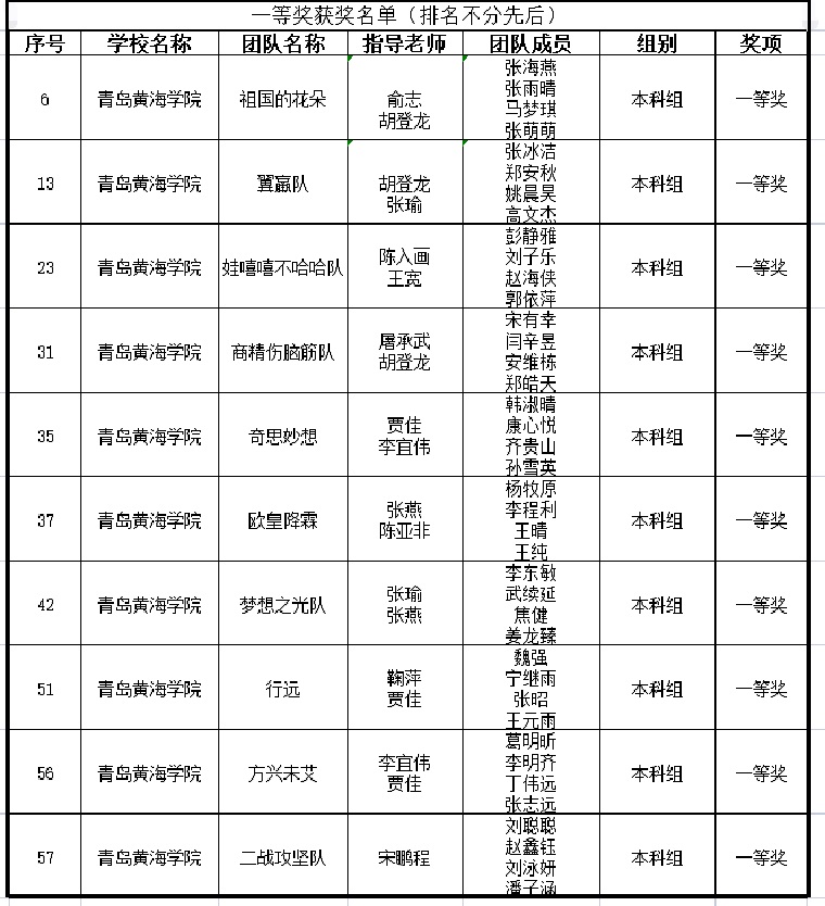 全國高校商業精英挑戰賽落幕，我校斬獲29項大獎！