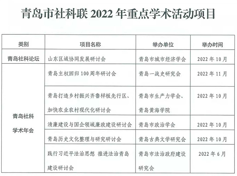 我校獲批青島市社科聯2022年重點學術活動項目