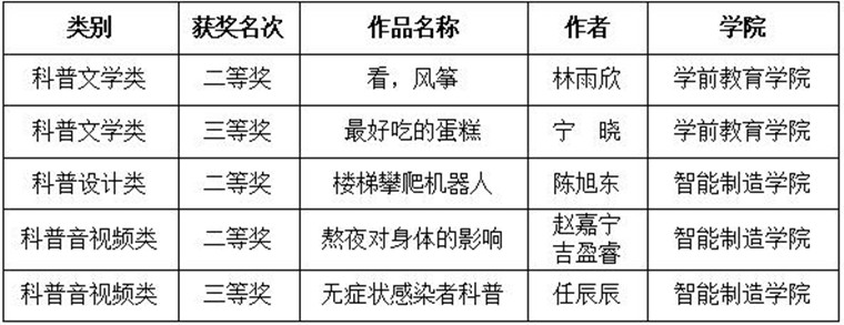 我校在第五屆山東省科普創作大賽中榮獲多個獎項