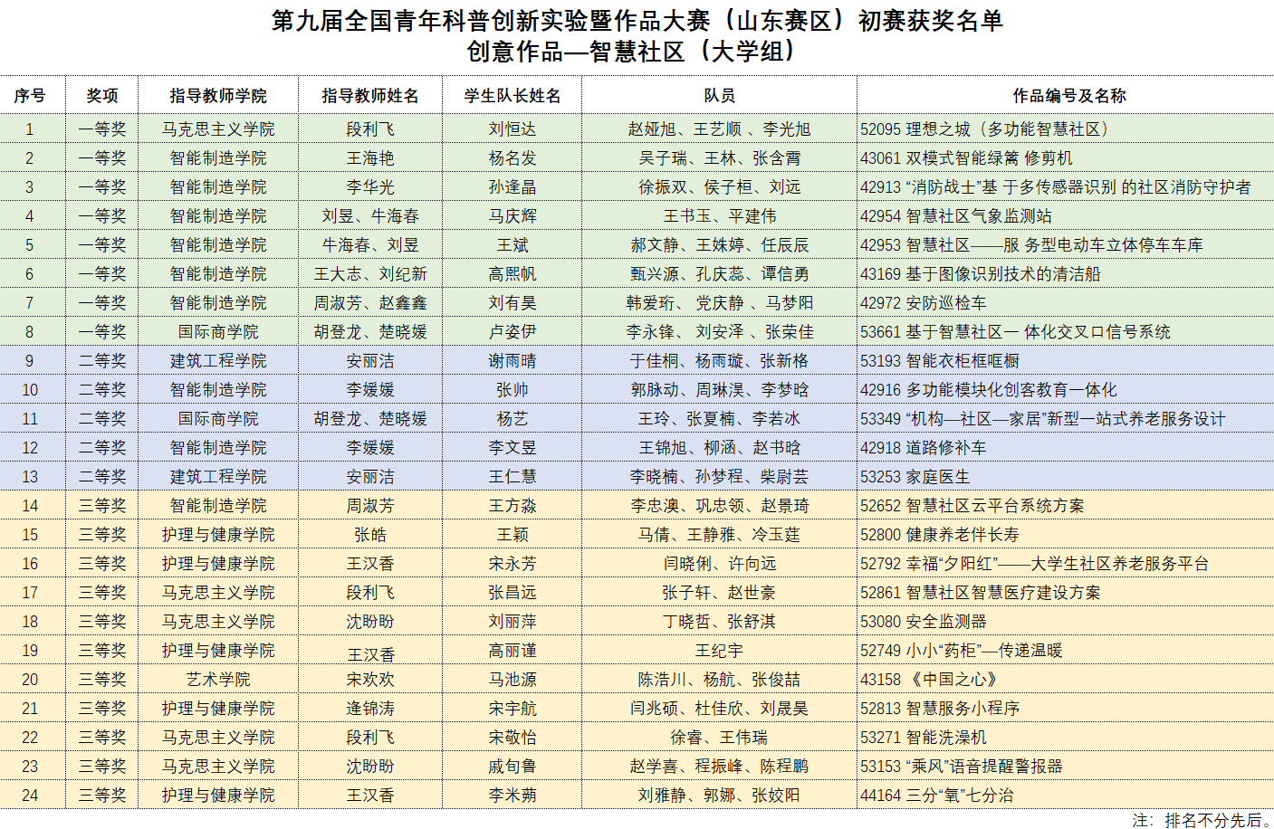 我校在第九屆全國青年科普創新實驗暨作品大賽（山東賽區）初賽中喜獲佳績
