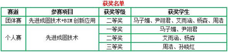 建工學子在第十六屆“高教杯”全國大學生先進成圖技術與產品信息建模創新大賽全國總決賽中喜獲佳績