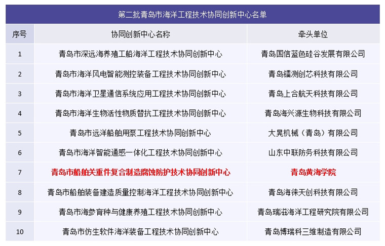 【大眾網】青島黃海學院入選青島市第二批海洋工程技術協同創新中心名單