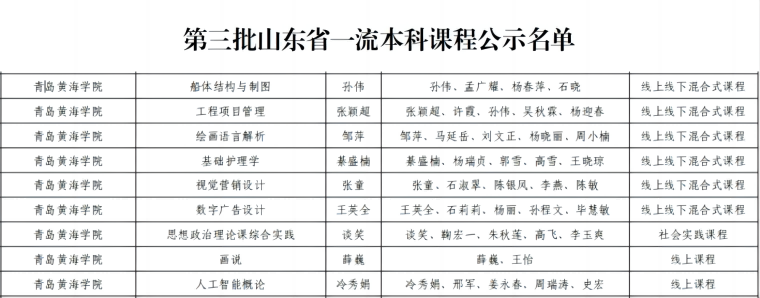 【半島網】青島黃海學院9門課程獲批第三批山東省一級本科課程