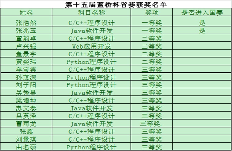我校學子在第十五屆藍橋杯省賽中獲得優異成績