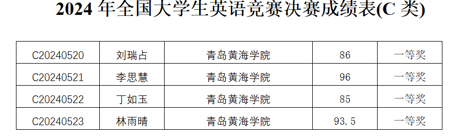 我校學子在2024年全國大學生英語競賽（NECCS）中喜獲佳績