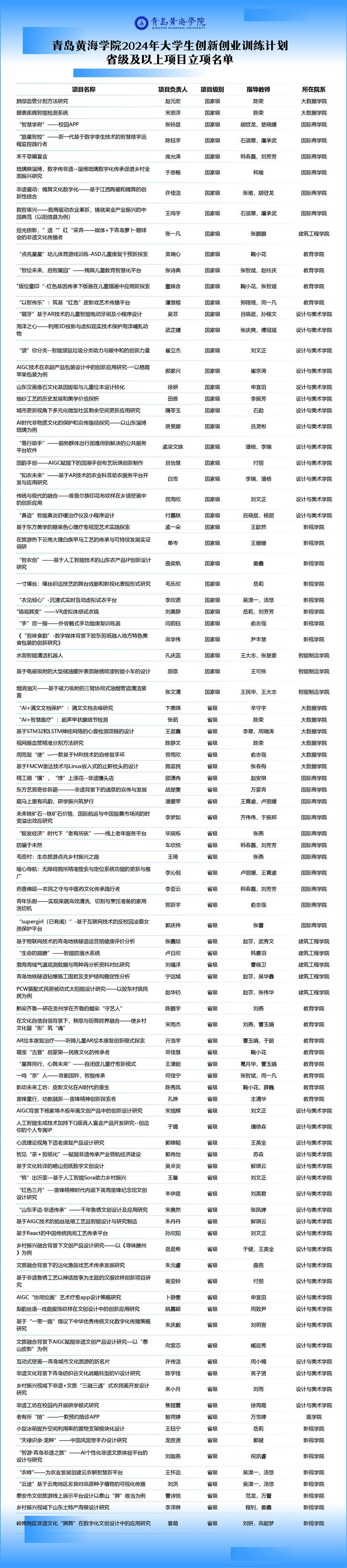 我校123個項目獲2024年大學生創新創業訓練計劃省級及以上項目立項