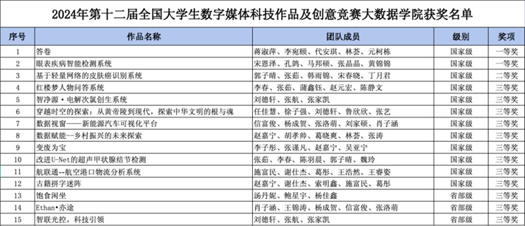大數據學院學子在第十二屆全國大學生數字媒體科技作品及創意競賽中獲佳績